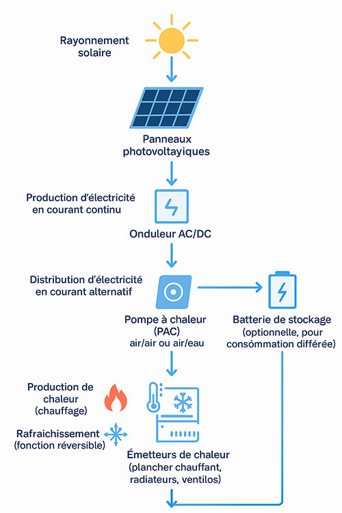 installateur pompe a chaleur et solaire